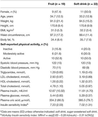 No Effect of Added Sugars in Soft Drink Compared With Sugars in Fruit on Cardiometabolic Risk Factors: Results From a 4-Week, Randomized Controlled Trial